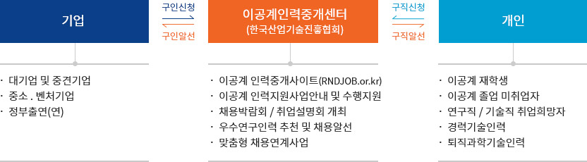 이공계인력중개센터 관한 사진